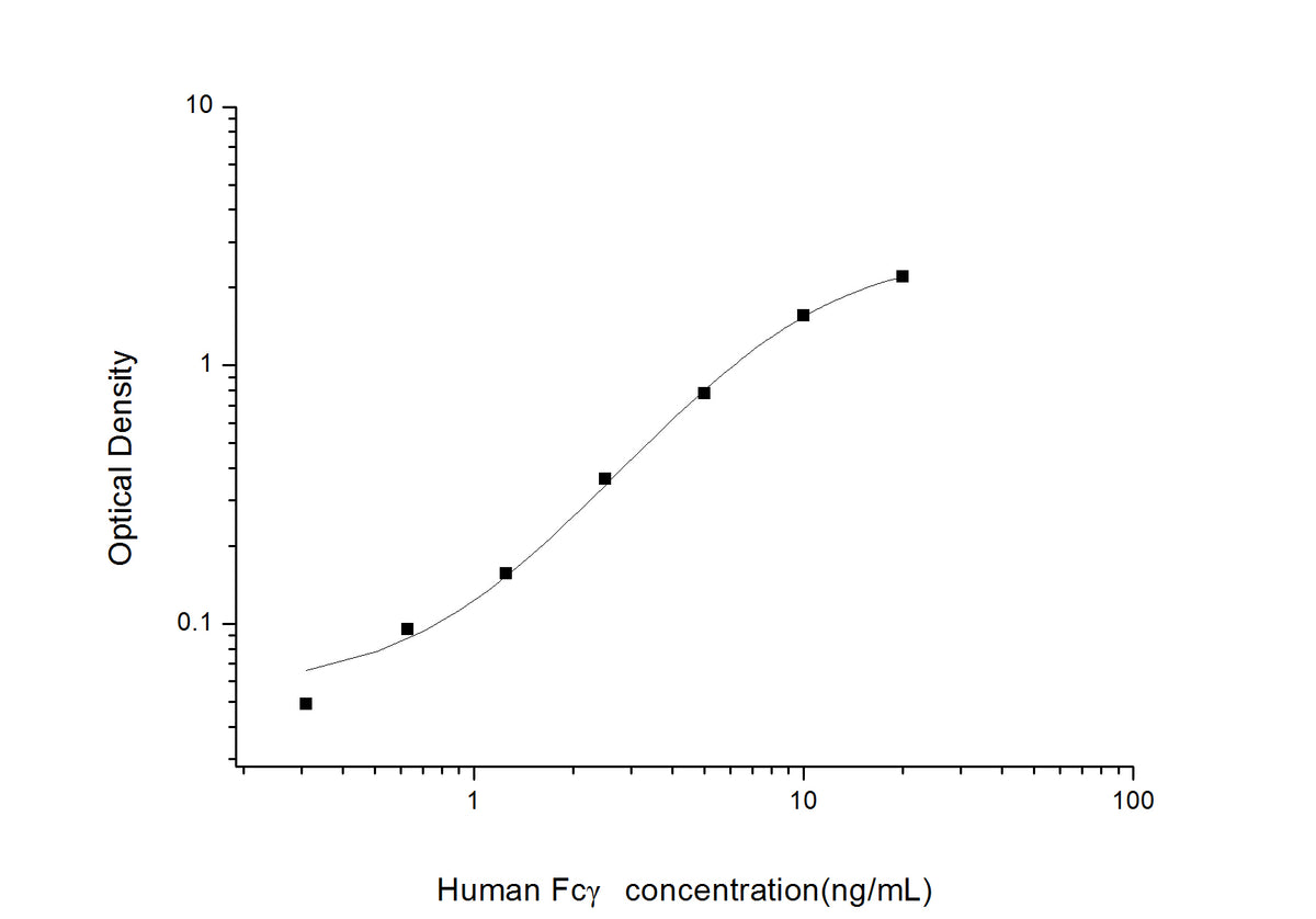 Standard Curve