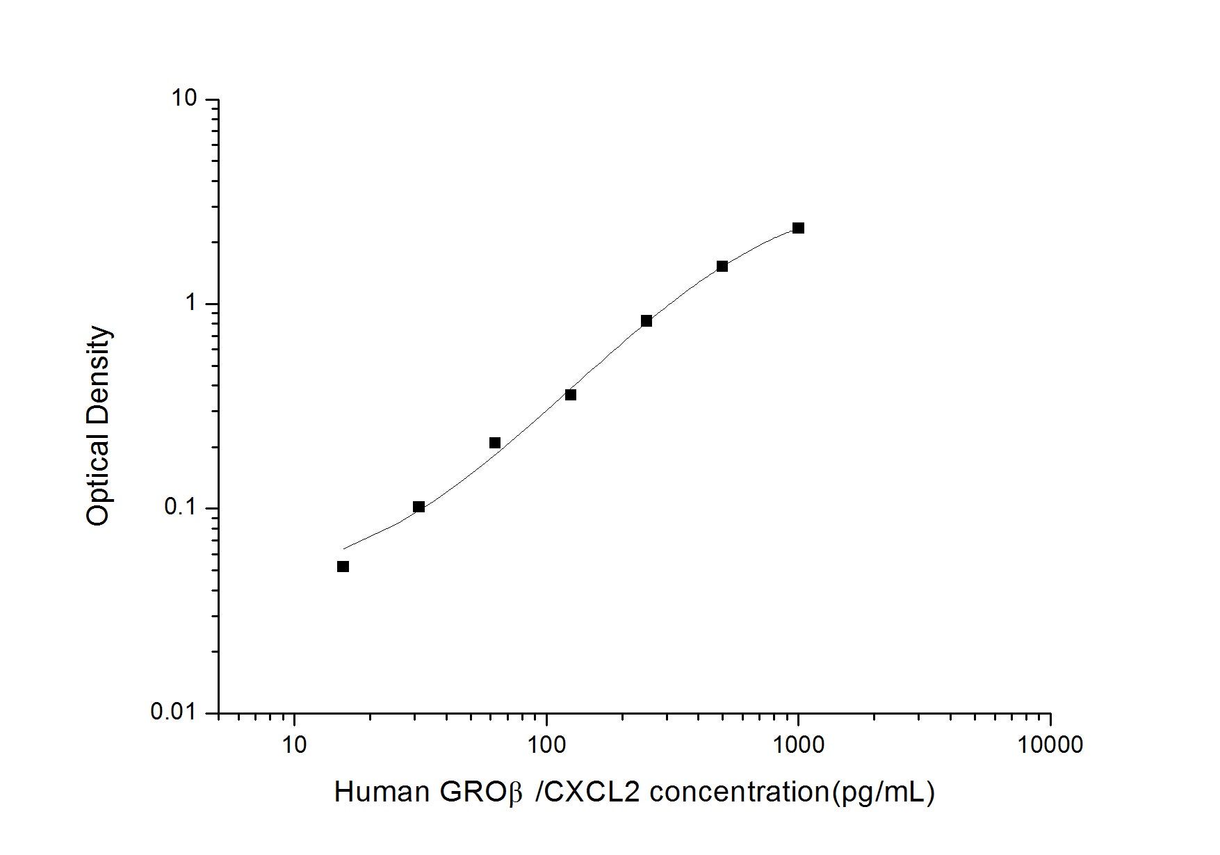 Human GROB Beta/CXCL2 (Growth Regulated Oncogene Beta) ELISA Kit