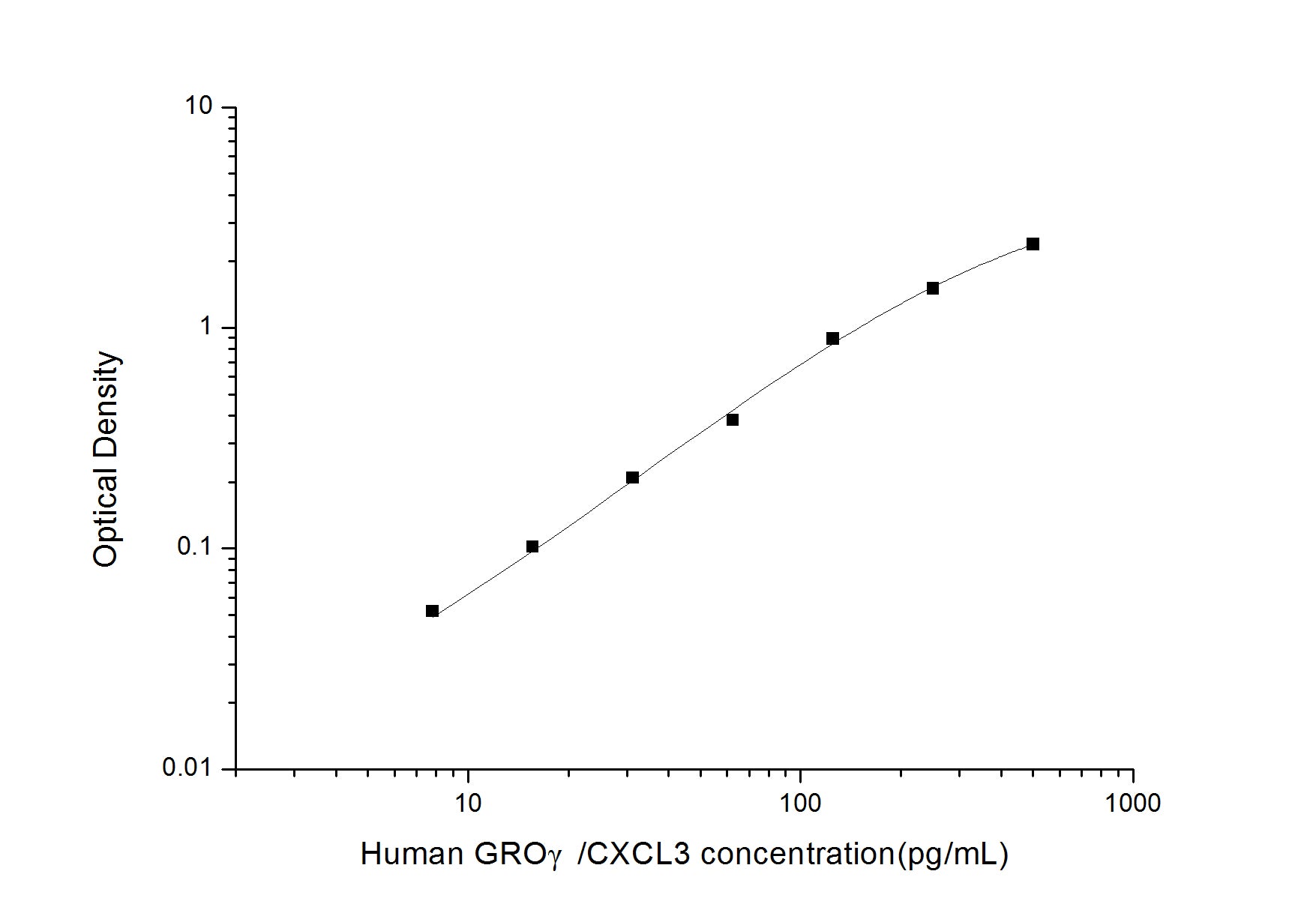Human GROG Gamma/CXCL3 (Growth Regulated Oncogene Gamma) ELISA Kit