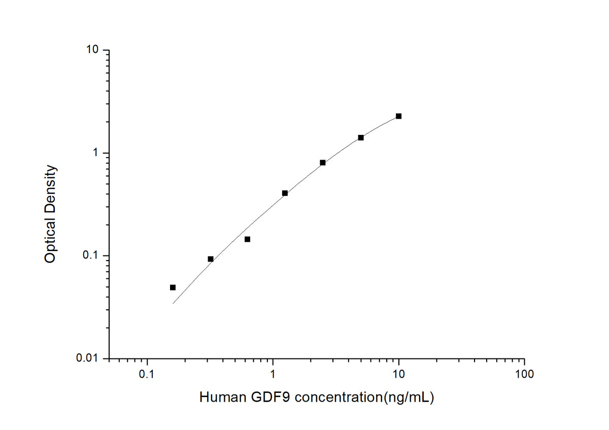 Standard Curve