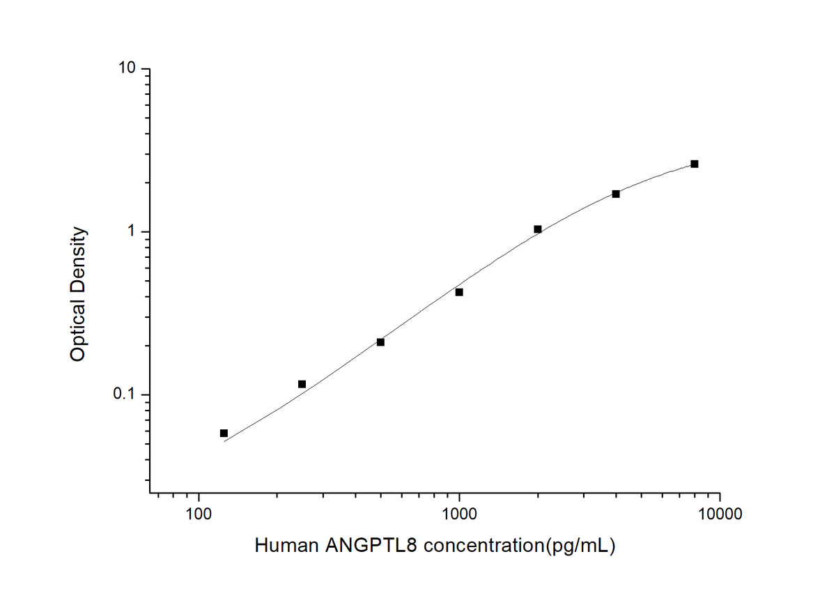 Standard Curve