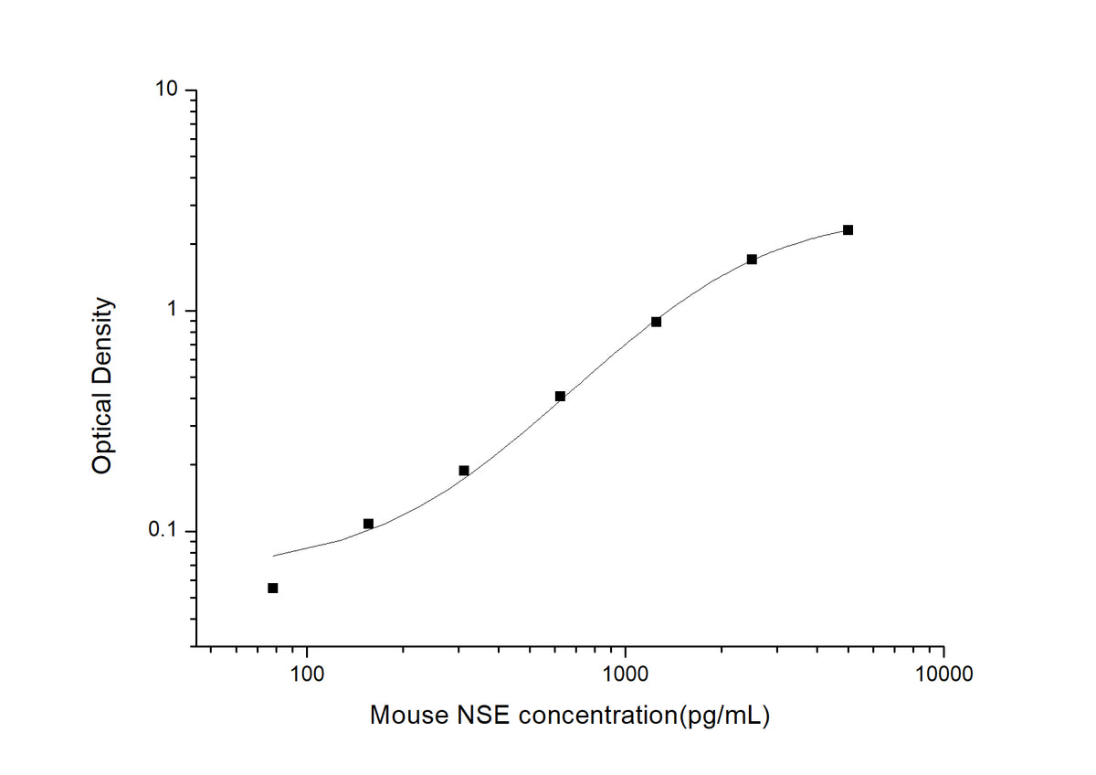 Standard Curve