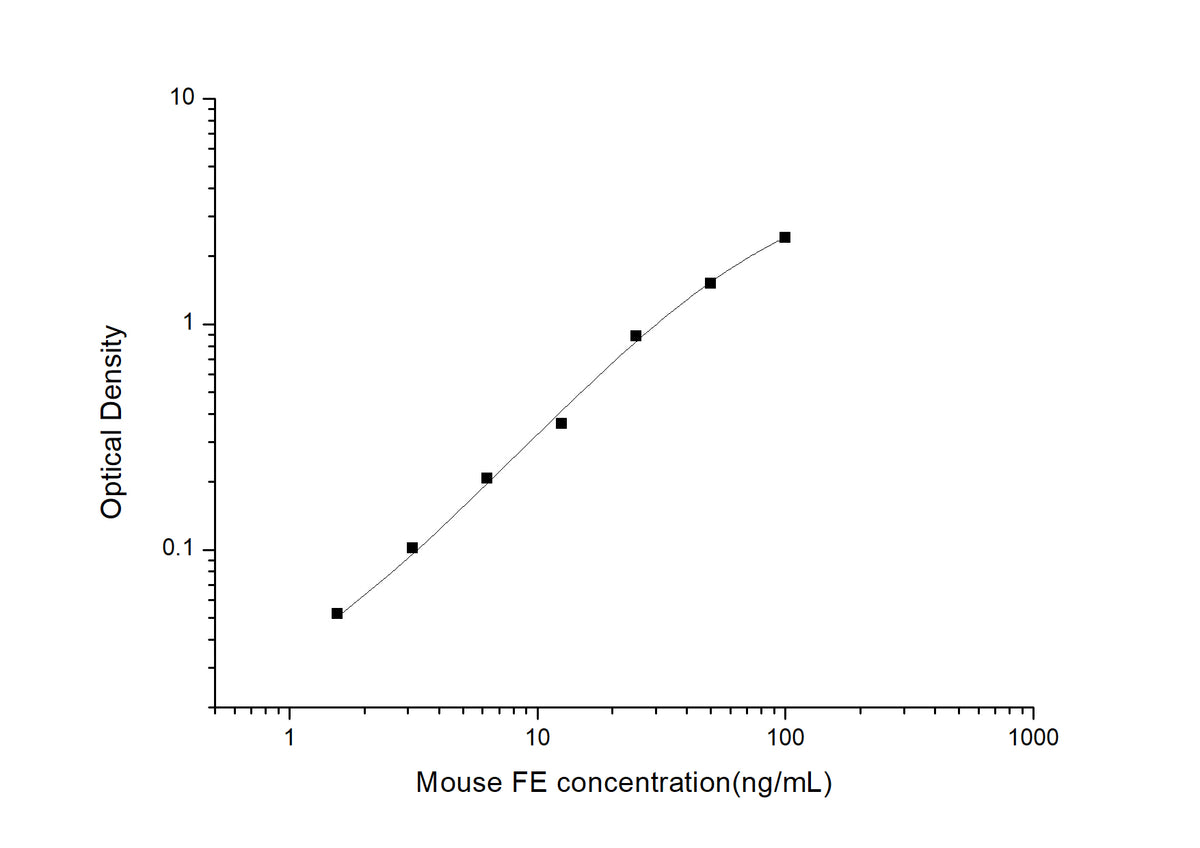 Standard Curve