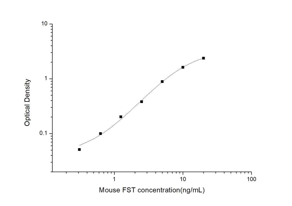 Standard Curve