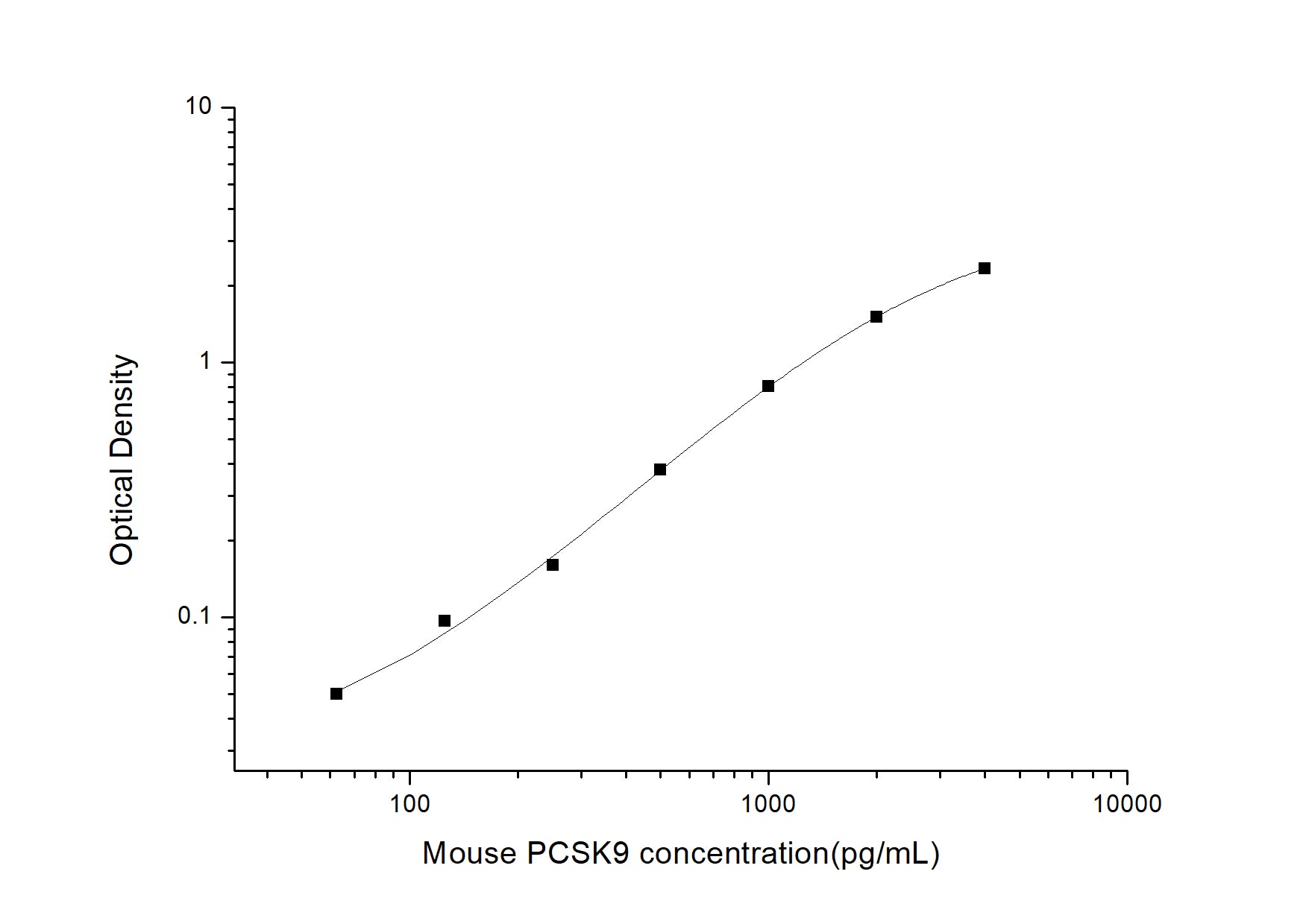 Mouse PCSK9 (Proprotein Convertase Subtilisin/Kexin Type 9) ELISA Kit