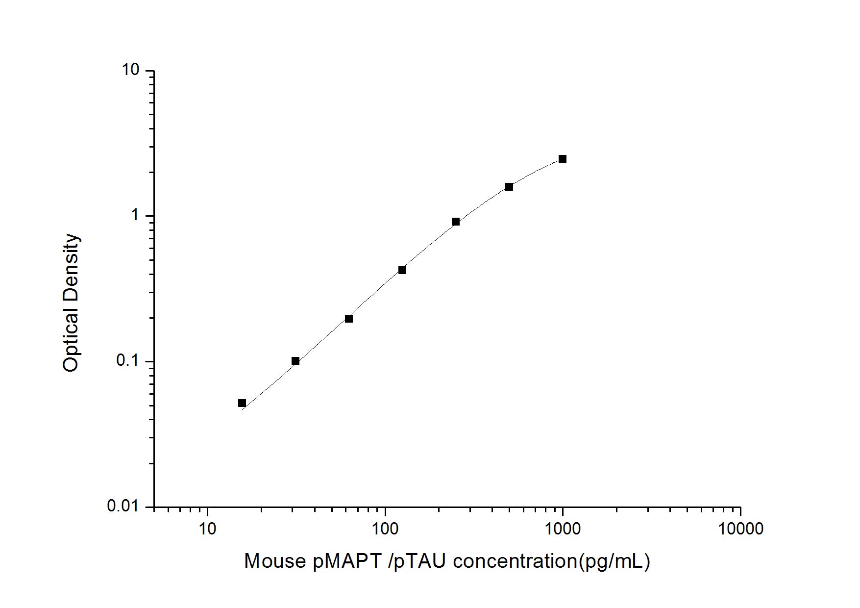 Mouse pMAPT/pTAU (phosphorylated microtubule-associated protein tau) ELISA Kit