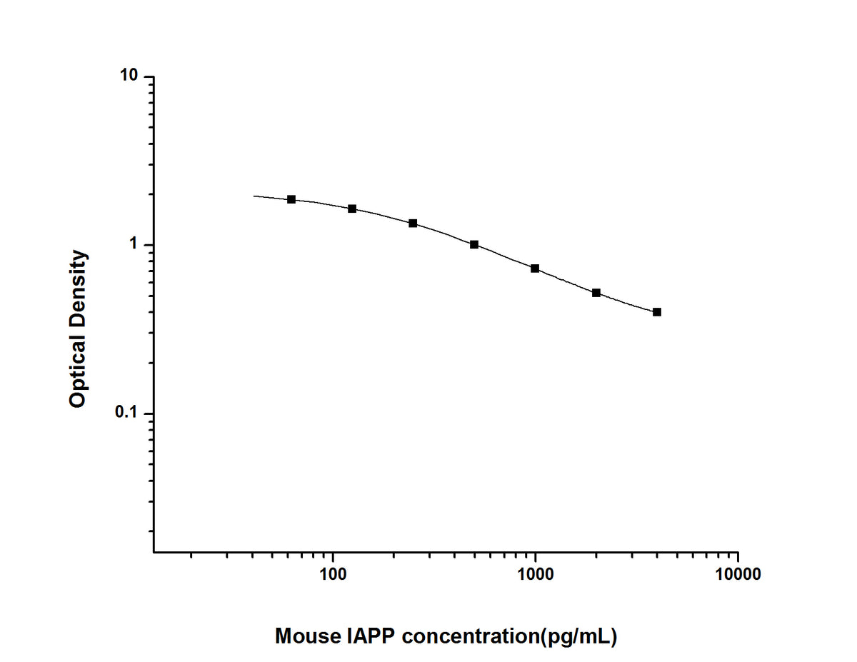 Standard Curve