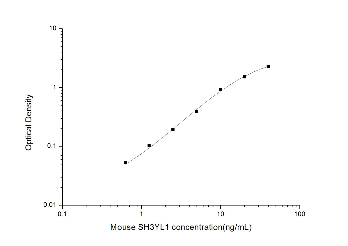 Standard Curve