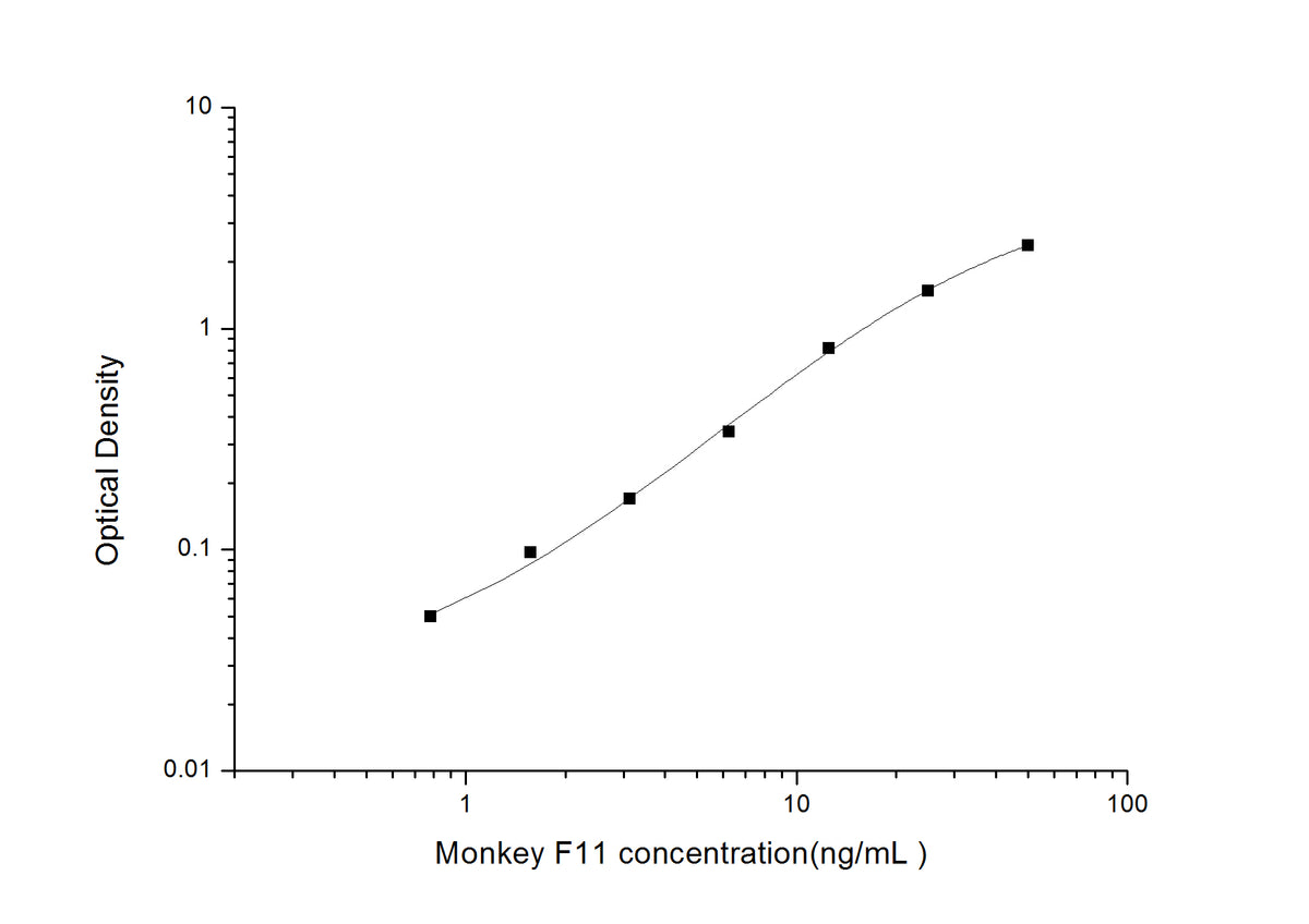 Standard Curve