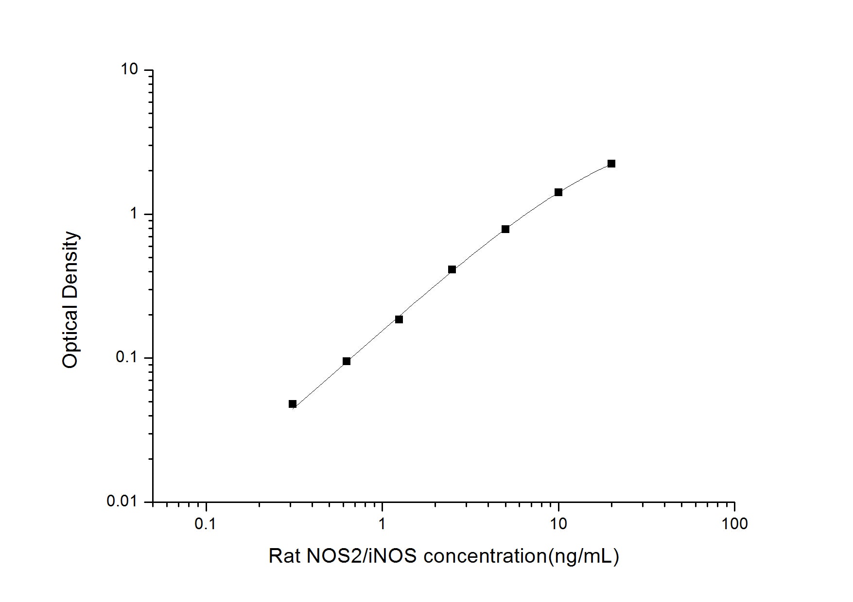 Rat NOS2/iNOS (Nitric Oxide Synthase 2, Inducible) ELISA Kit