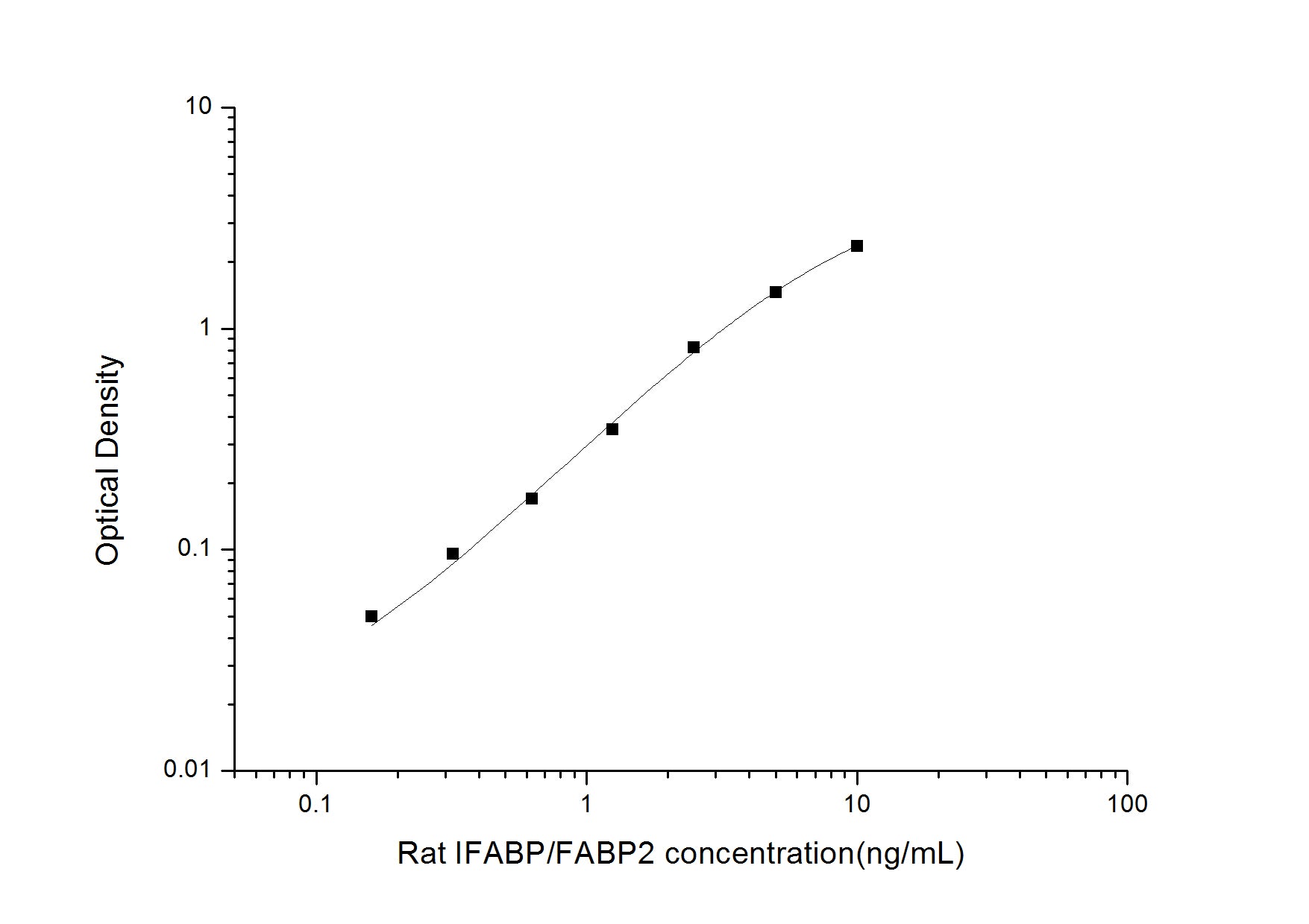 Rat IFABP/FABP2 (Intestinal Fatty Acid Binding Protein) ELISA Kit