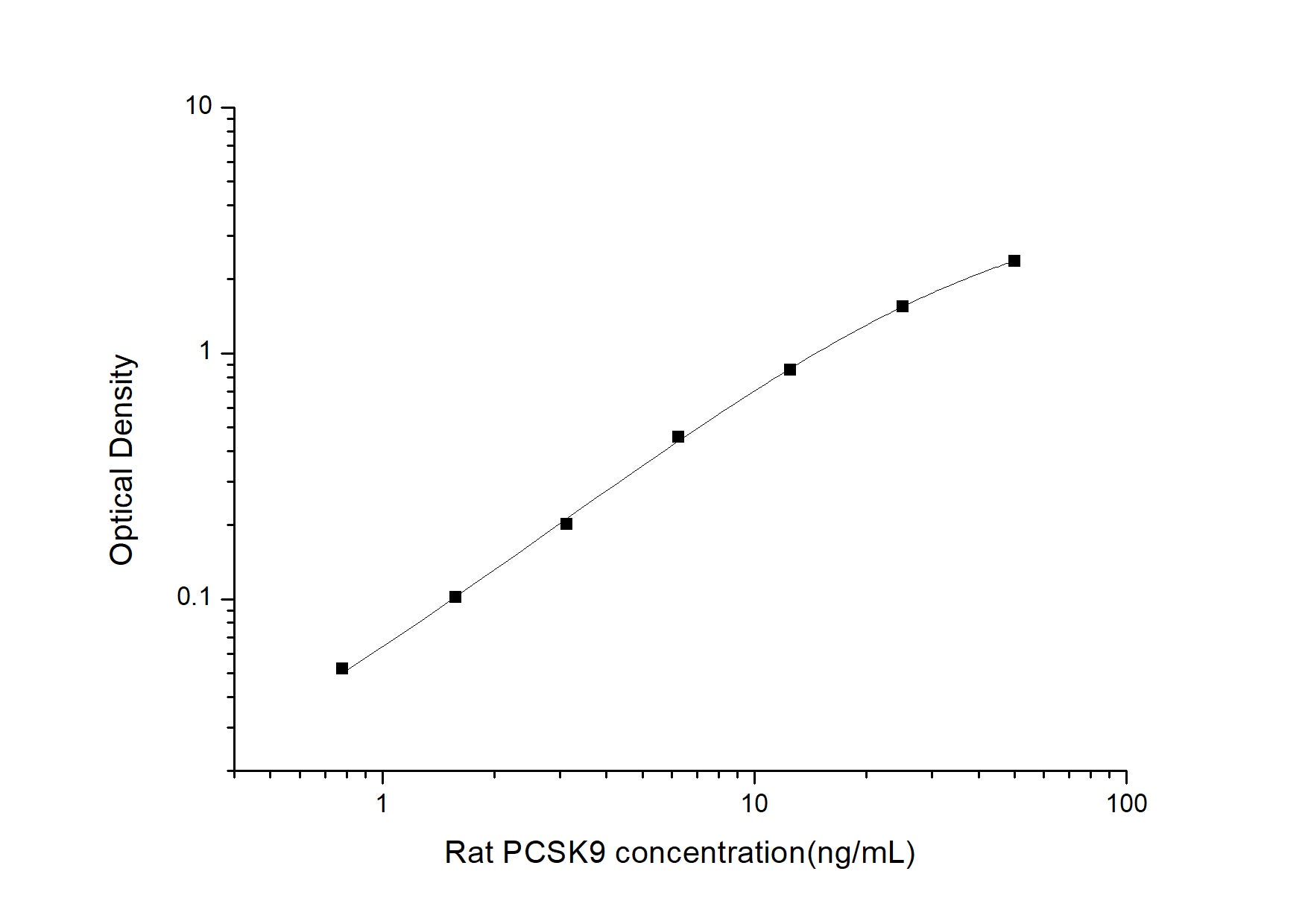 Rat PCSK9 (Proprotein convertase subtilisin/kexin type 9) ELISA Kit