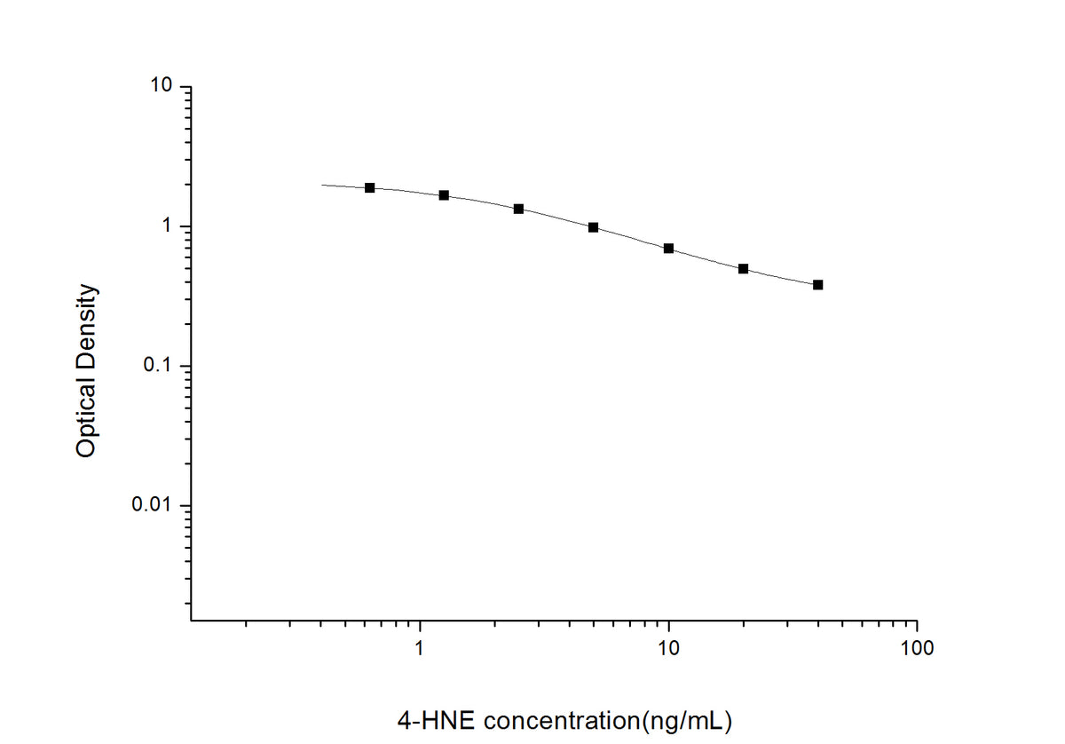 Standard Curve
