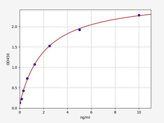 Rat MIG Gamma/CXCL9 (Monocyte Interferon Gamma Inducing Factor) ELISA Kit