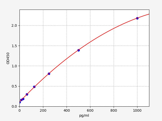 Rat PLAU/uPA (Urokinase-Type Plasminogen Activator) ELISA Kit