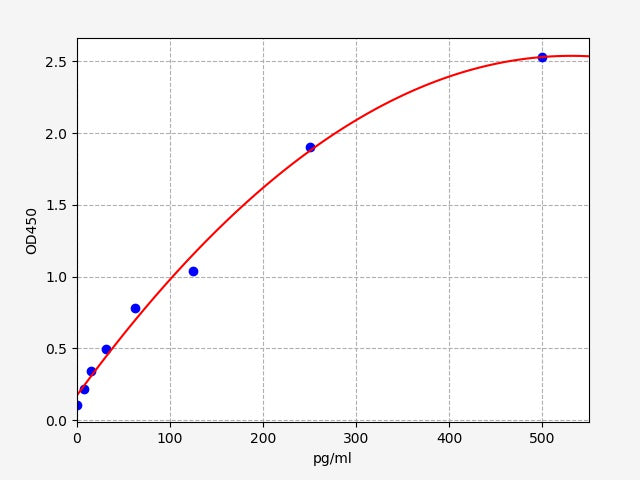 Human MAP1LC3A (Microtubule-associated proteins 1A/1B light chain 3A) ELISA Kit