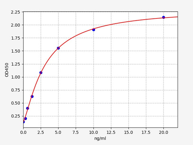 Standard Curve
