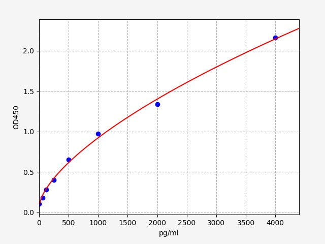 Standard Curve
