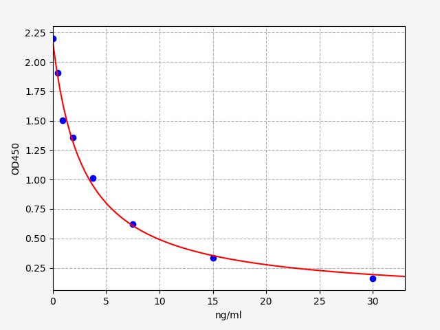 Standard Curve