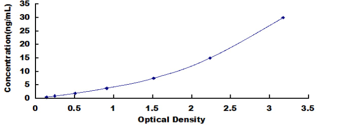Standard Curve