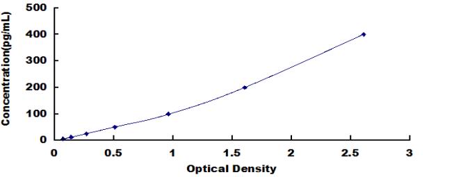 Standard Curve