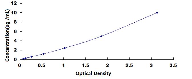 Standard Curve