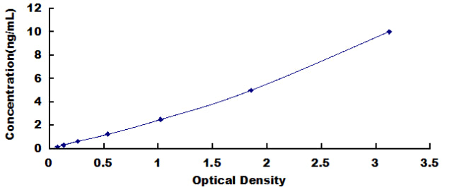 Standard Curve