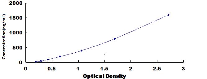 Standard Curve