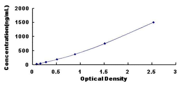 Standard Curve