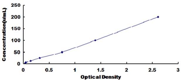 Standard Curve