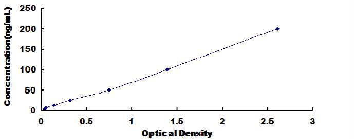 Standard Curve