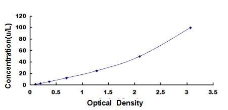 Standard Curve