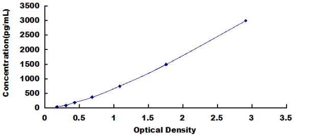Standard Curve