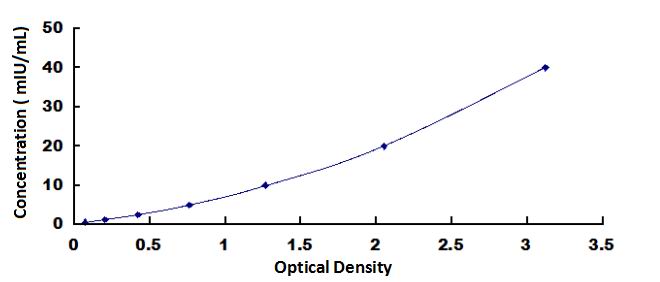 Standard Curve