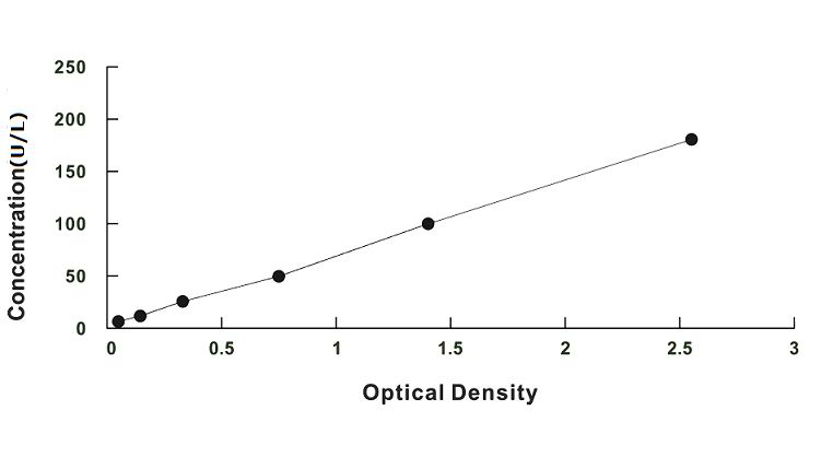 Standard Curve
