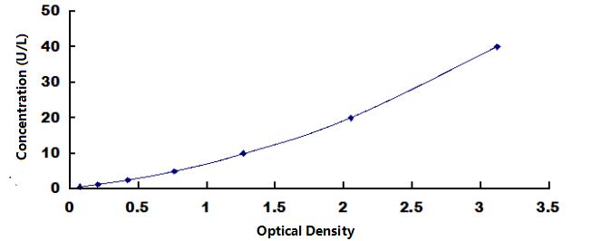 Standard Curve