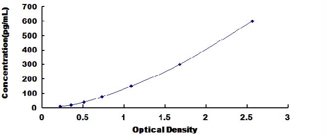 Standard Curve