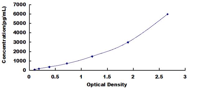 Standard Curve
