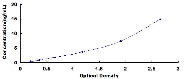 Standard Curve