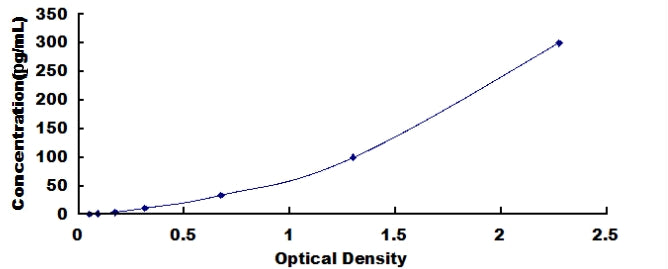 Standard Curve