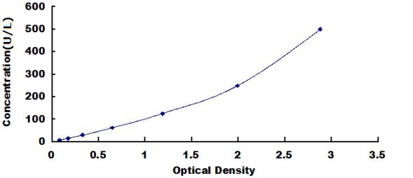 Standard Curve