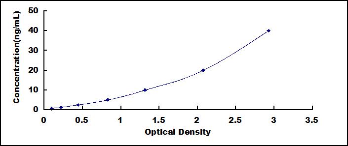 Typical Standard Curve for CFHR1 ELISA (Sandwich)