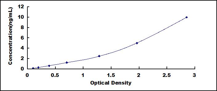 Typical Standard Curve for CR1 ELISA (Sandwich)