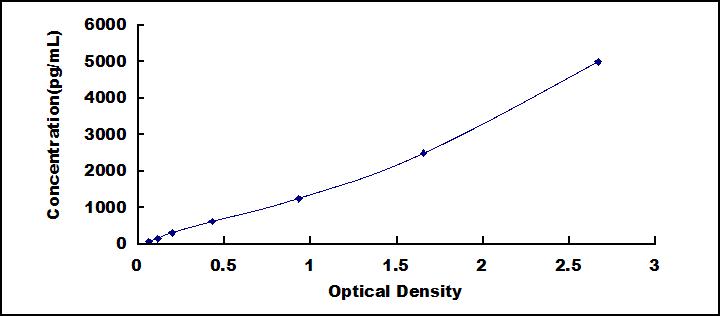 Typical Standard Curve for CD21 ELISA (Sandwich)