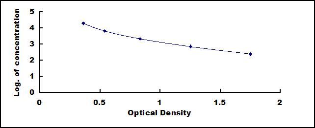 Typical Standard Curve for CPLX2 ELISA (Competitive)