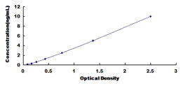 Typical Standard Curve for ConA ELISA (Sandwich)