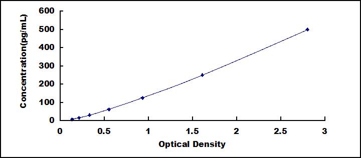 Typical Standard Curve for CTGF ELISA (Sandwich)