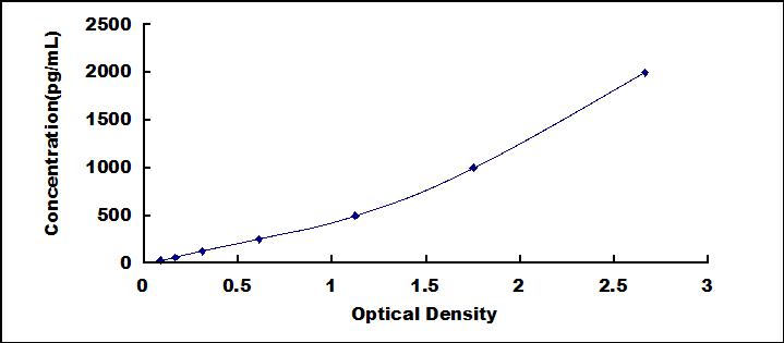 Typical Standard Curve for CTGF ELISA (Sandwich)