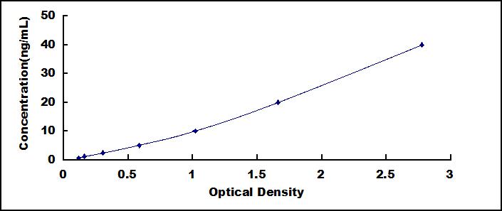 Typical Standard Curve for CTGF ELISA (Sandwich)