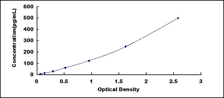 Typical Standard Curve for CTGF ELISA (Sandwich)